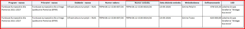 Wstęga Kociewia - Zakończono nabór wniosków 1 Wstęga Kociewia - lista zlozonych wnioskow